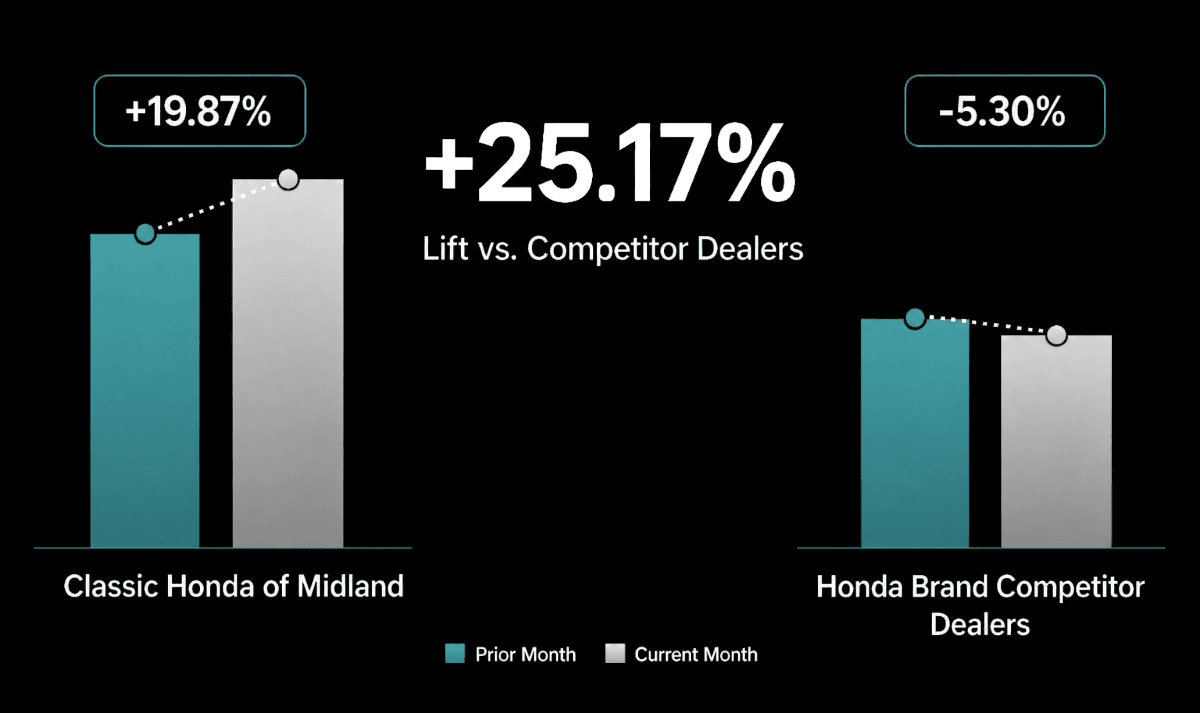 Market Share Lift - MoM - Classic Honda of Midland verse Competitors