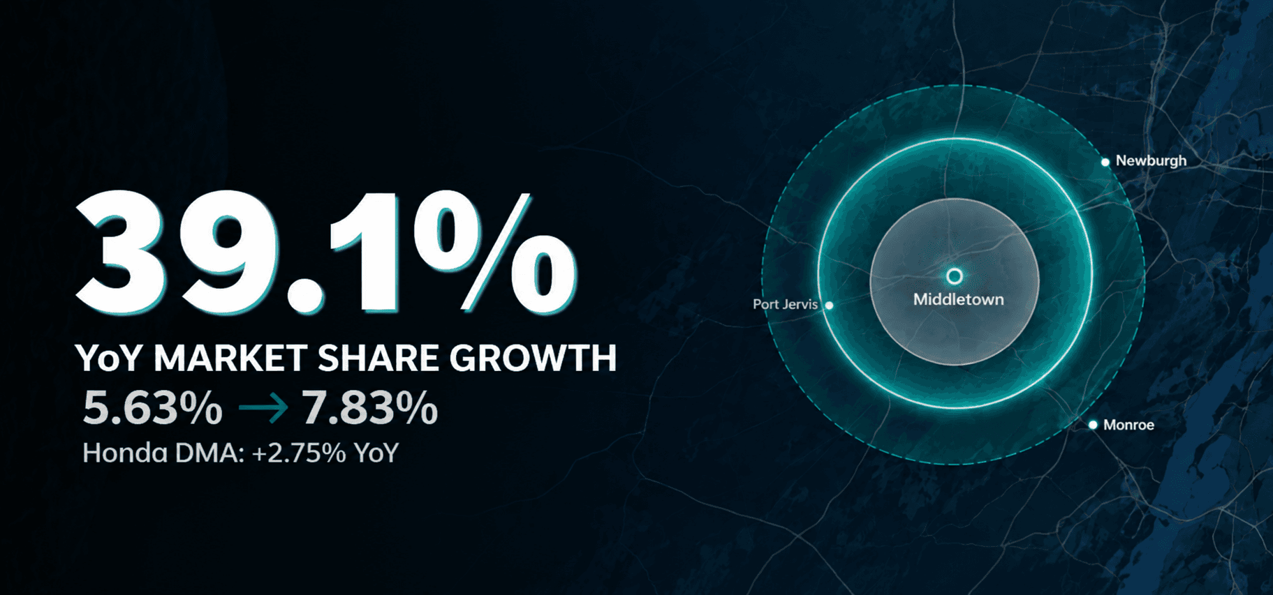 Market Share Growth - YoY 